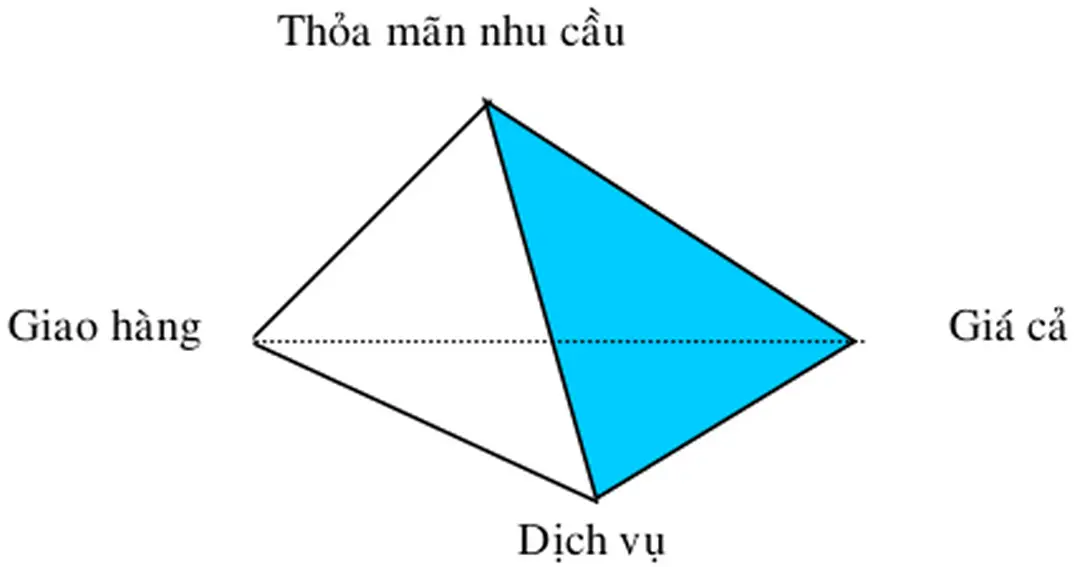 Hình 2.4 -  CÁC YẾU TỐ CỦA CHẤT LƯỢNG TỔNG HỢP 