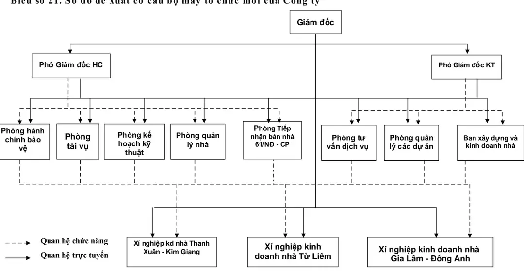 Biểu số 21. Sơ đồ đề xuất cơ cấu bộ máy tổ chức mới của Công ty 
