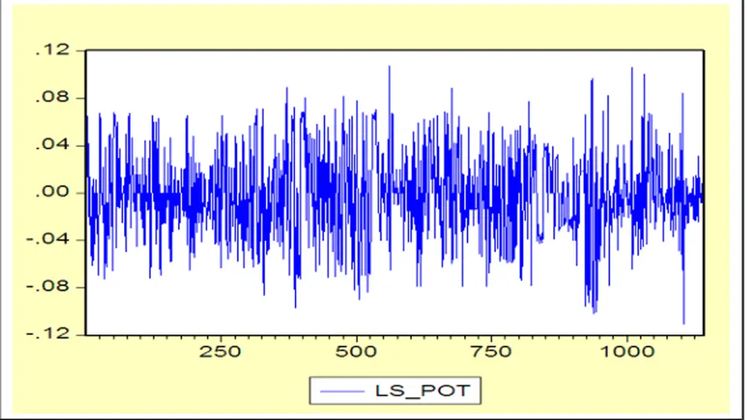 2.2.3  Đồ thị hàm mật độ và các thống kê mô tả chuỗi lợi suất LS_POT