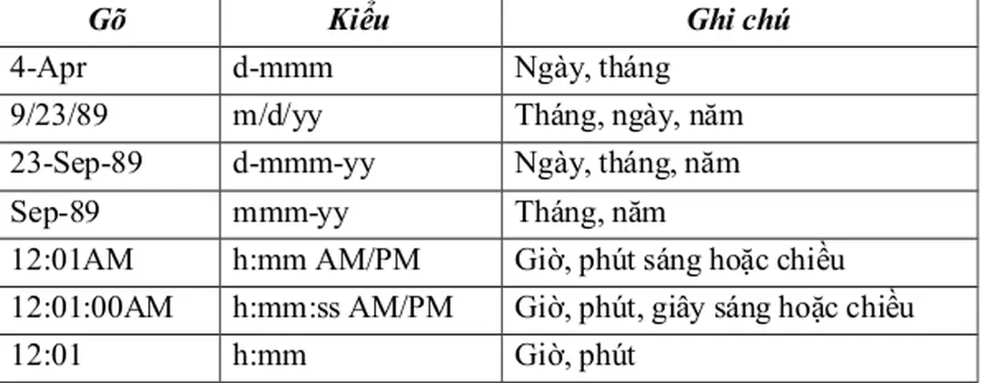 Bảng sau đây liệt kê các khuôn dạng ngày tháng (Date) và thời gian (Time) của Excel.