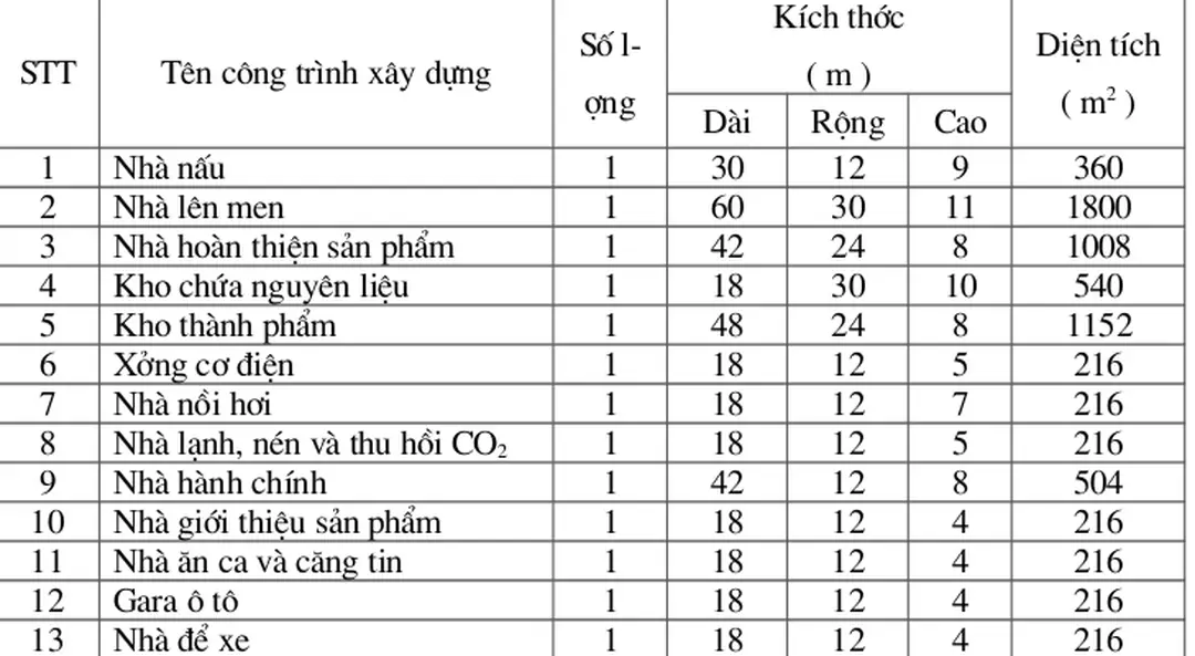 Bảng tổng hợp các công trình xây dựng trong nhà máy