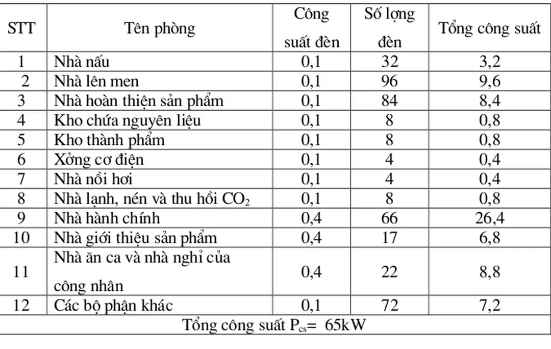 Bảng tổng hợp phụ tải chiếu sáng.