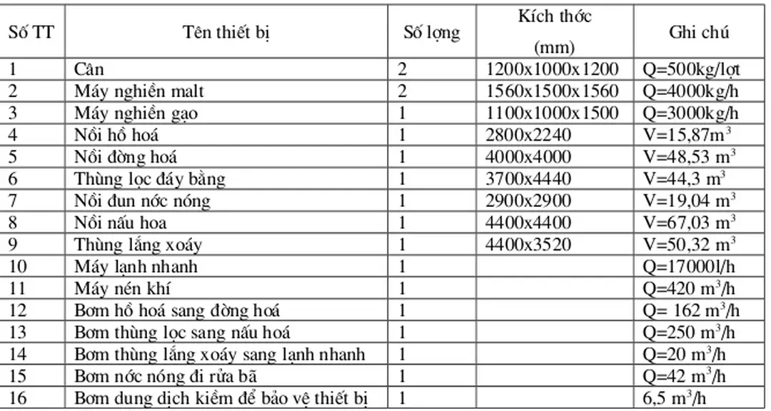 Bảng tổng hợp thiết bị phân xởng nấu