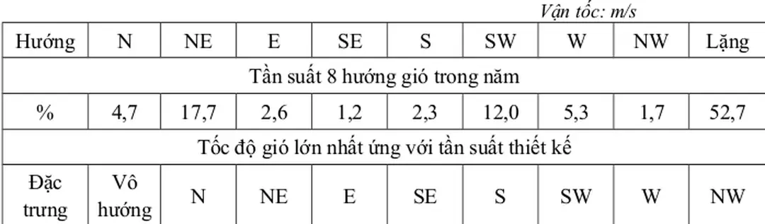 Bảng 1.2: Độ ẩm tương đối không khí (%) tại trạm Đăk Nông (1978-2004)