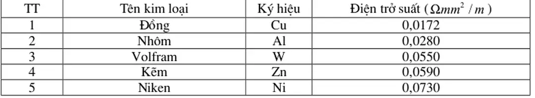 Bảng 2-1: Điện trở suất của một số vật liệu [1].
