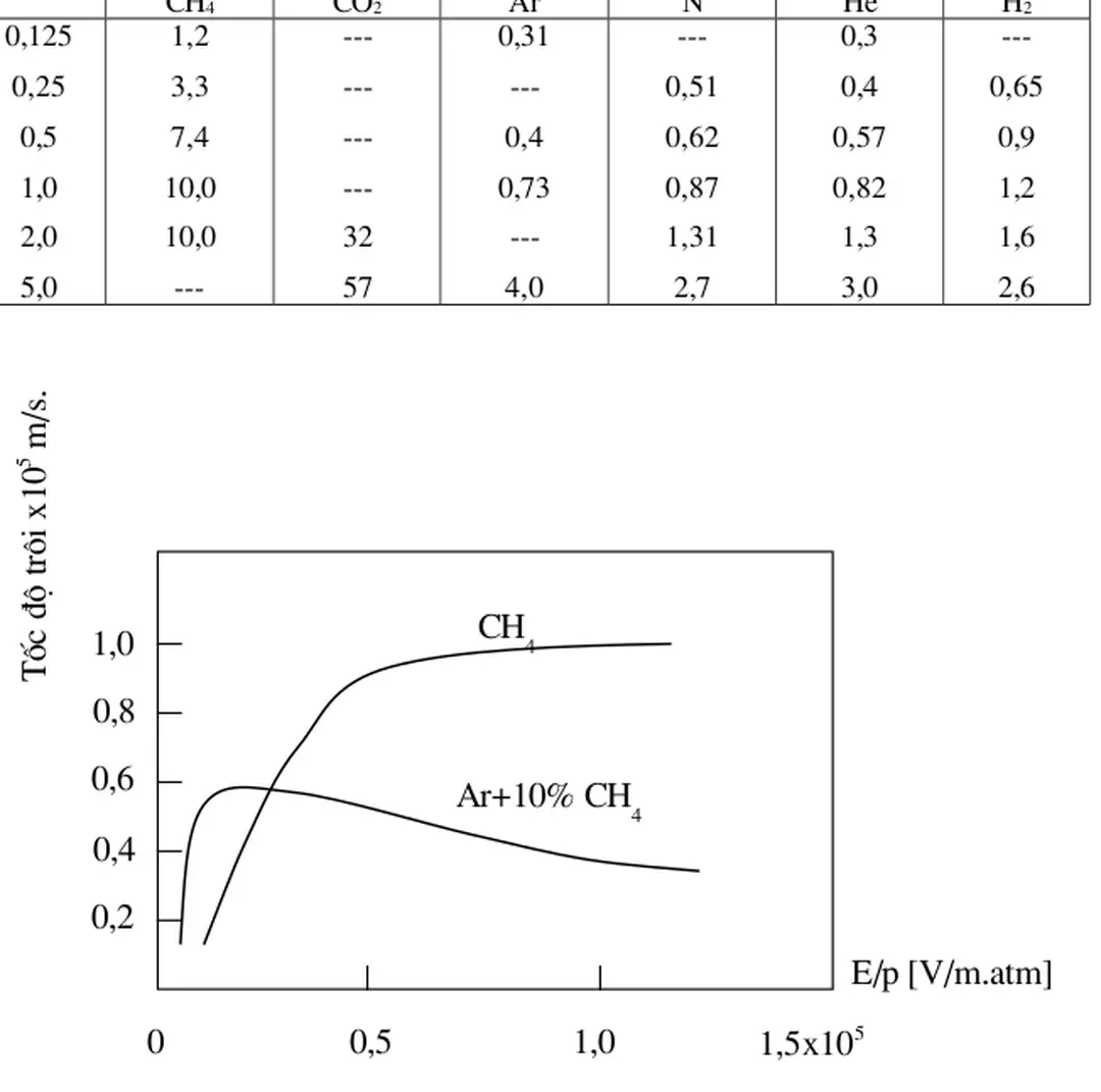 Hình 1-4:  Tốc độ trôi của điện tử là hàm của E/p.