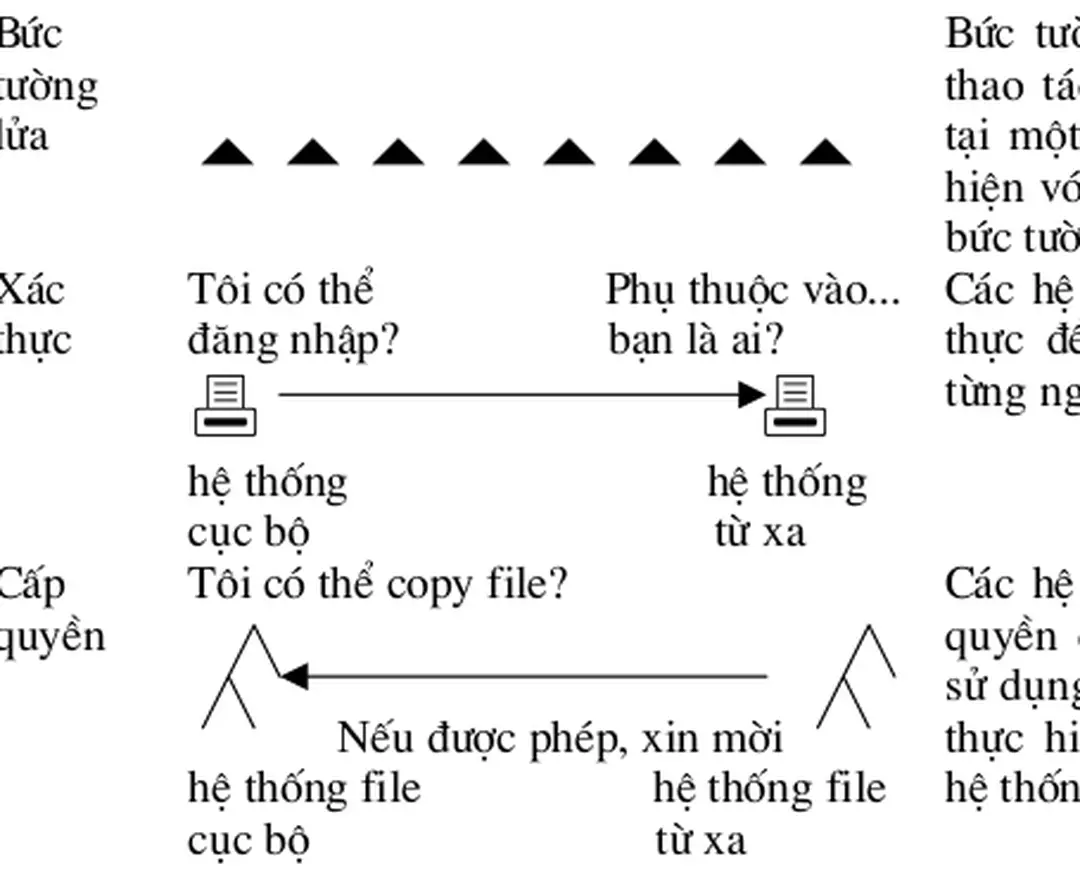 Hình 2-1 Các hạn chế an toàn đối với các thao tác từ xa 