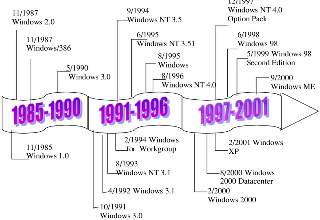 Hình 1. Quá trình phát triển của họ các hệ điều hành của Microsoft8/1995  