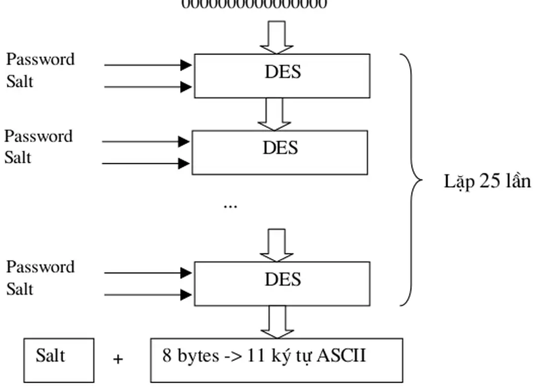 Sơ đồ mã hoá của hàm crypt()