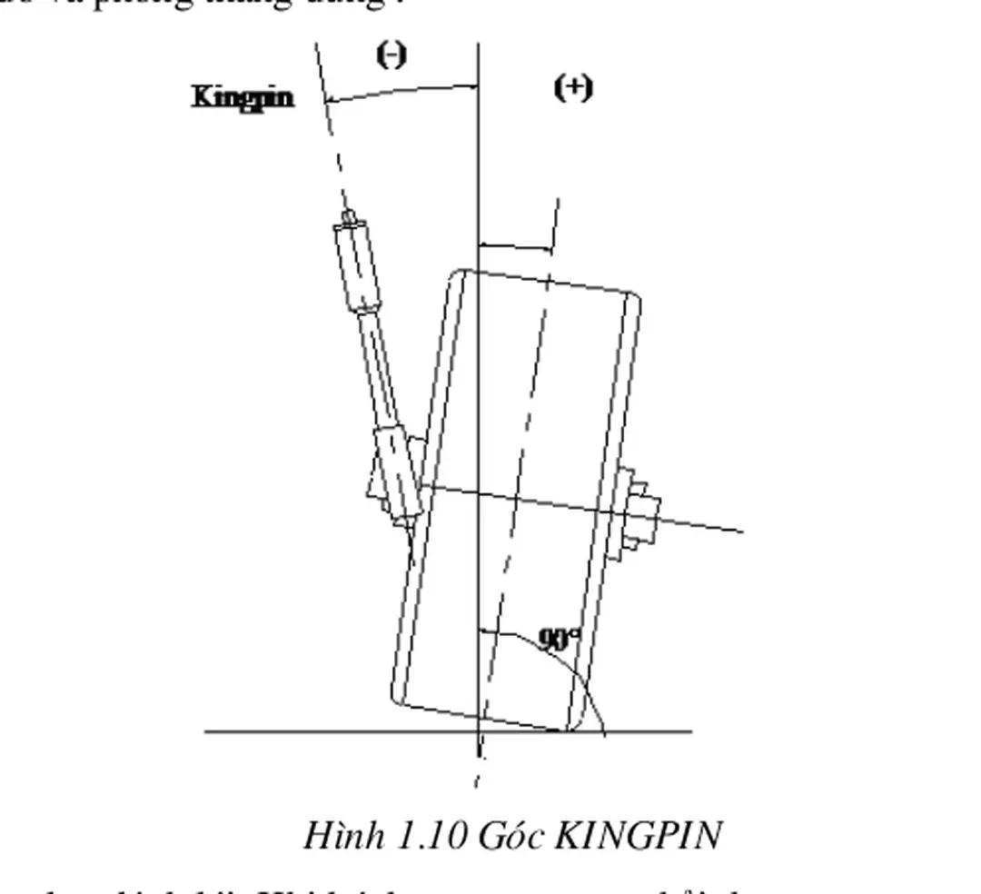 Hình 1.10 Góc KINGPIN