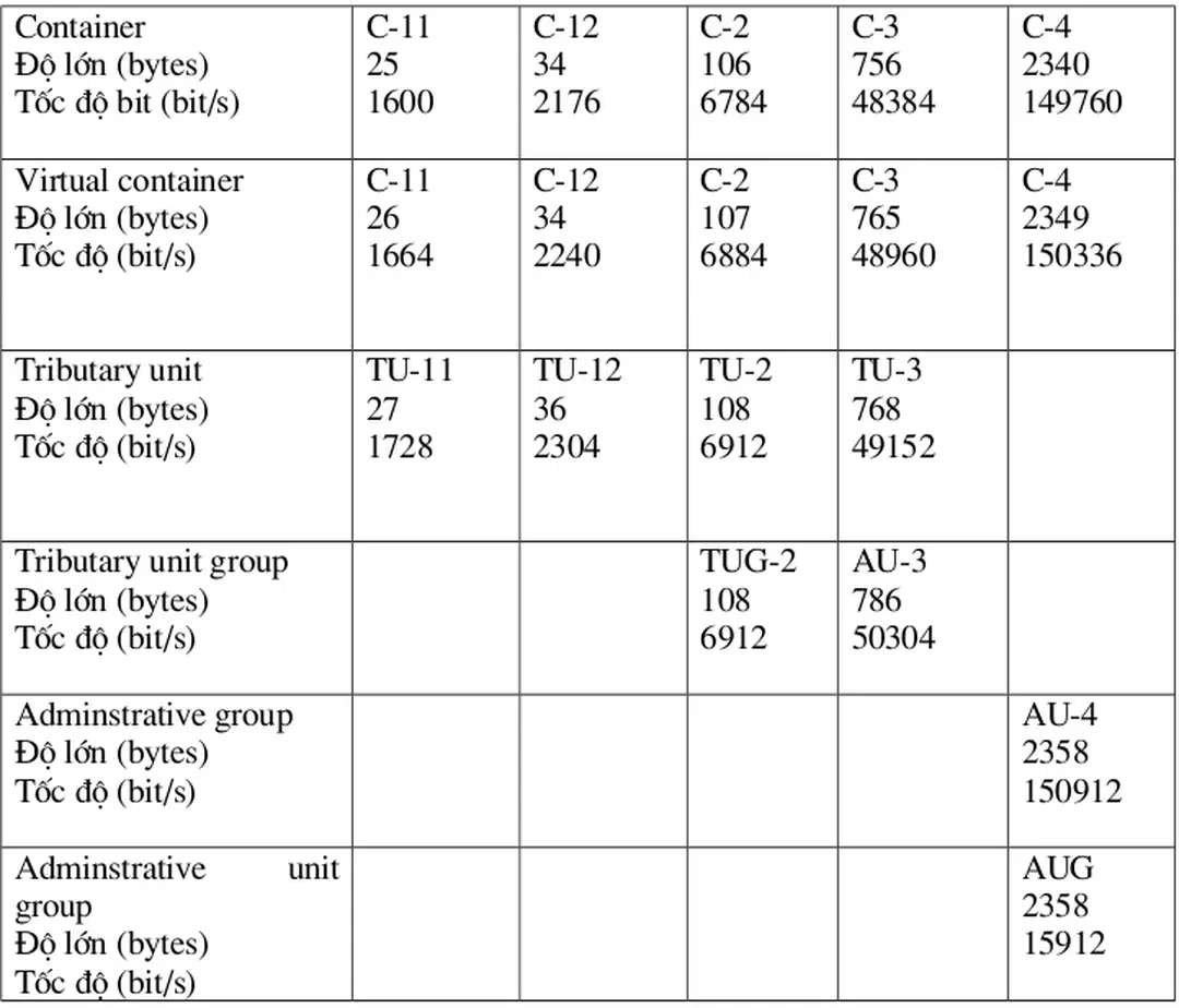 Bảng kích thớc và tốc độ bit các khối chức năng