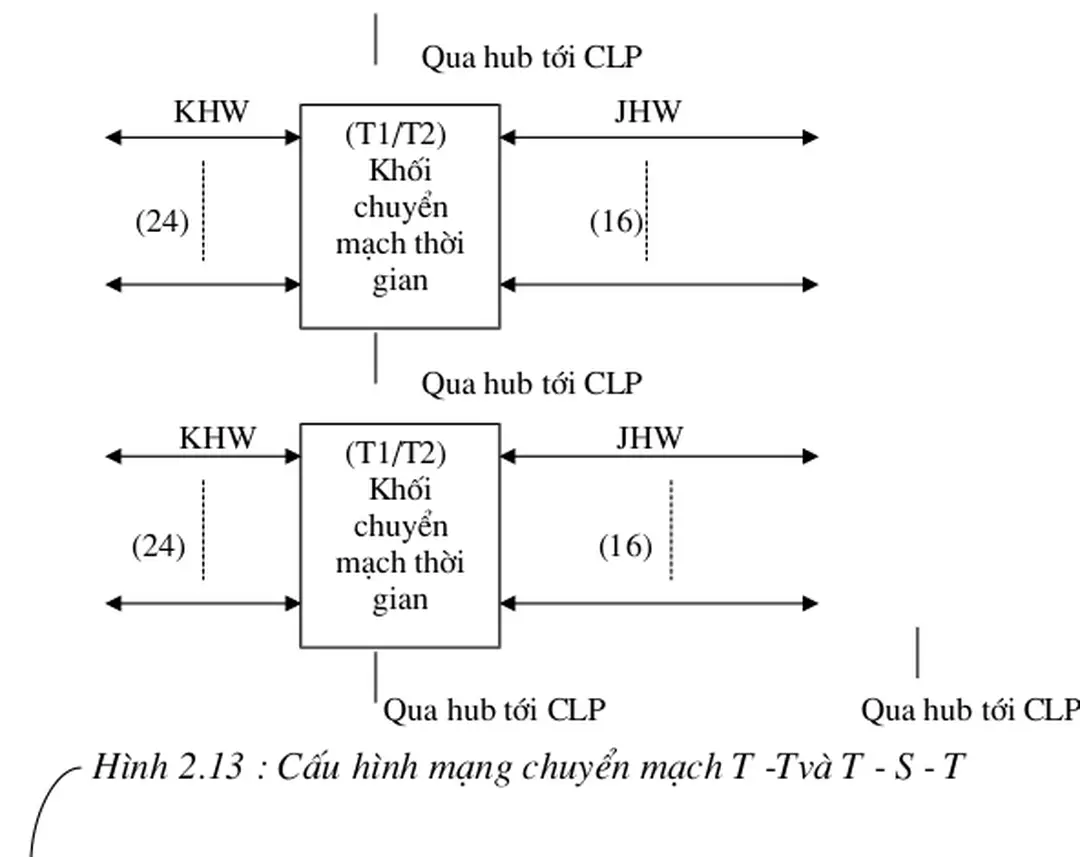 Hình 2.13 : Cấu hình mạng chuyển mạch T -Tvà T - S - T