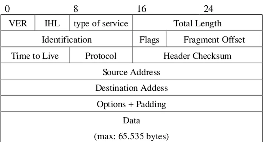 Hình 6: Khuôn dạng của IP diagram ý nghĩa các tham số: