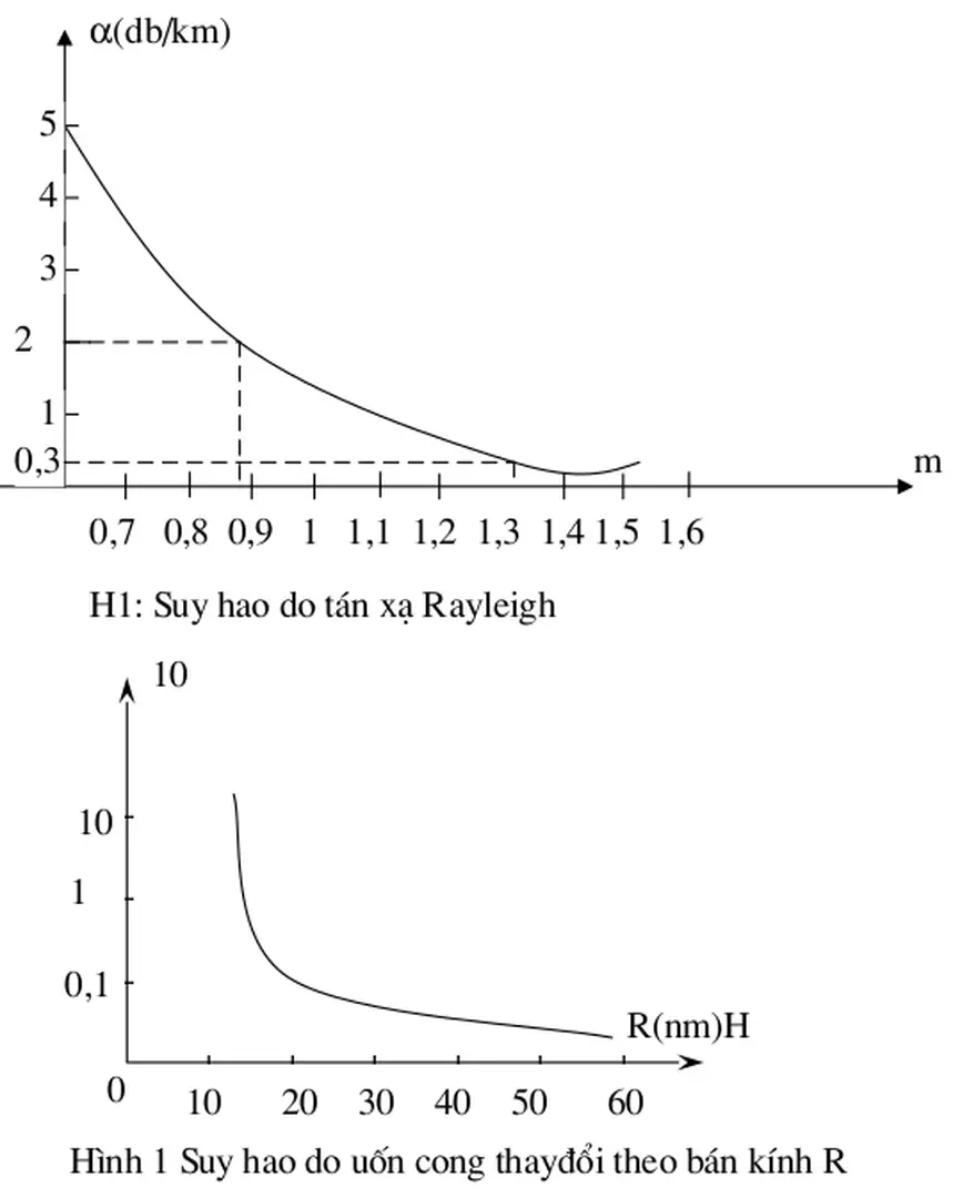 Hình 1 Suy hao do uốn cong thayđổi theo bán kính R0,7   0,8  0,9   1   1,1  1,2  1,3  1,4 1,5  1,6
