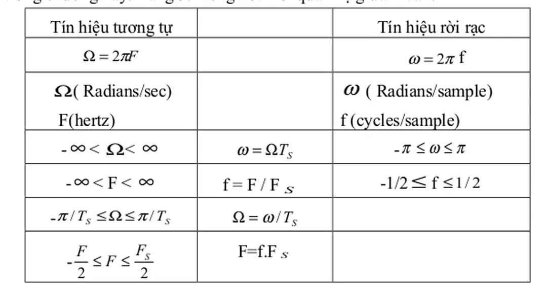 Bảng 3.1. Mối quan hệ giũa tần số F và tần số f.