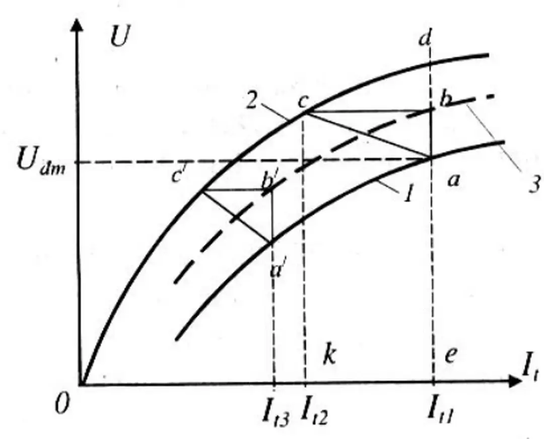 Đồ thị trên hình, đường 3 biểu thị đặc tính E=f(I t ) khi máy mang tải. Sức điện động này bé hơn điện áp U 0