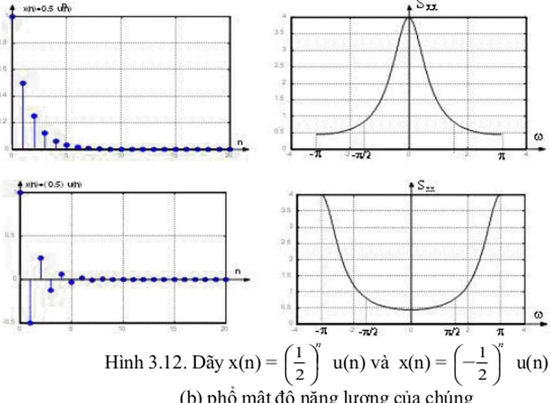Hình 3.12. Dãy x(n) = 