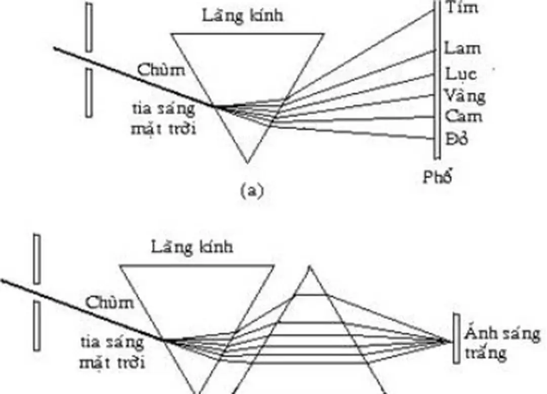 Hình 3.4. (a) phân tích (b) tổng hợp ánh sáng mặt trời dùng lăng kính