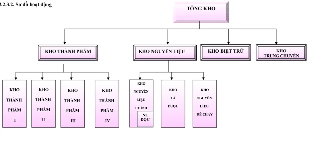 2.2.3.2. Sơ đồ hoạt động