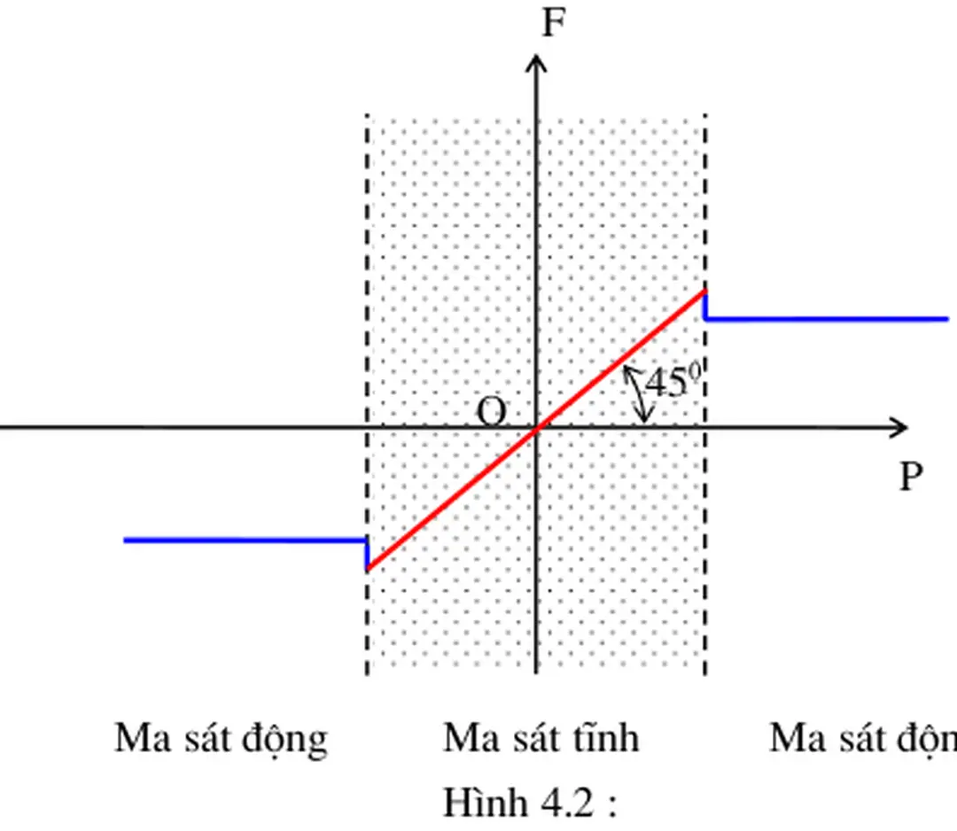 Hình 4.2 biểu diễn lực ma sát tĩnh và lực ma sát động theo lực đẩy P. 