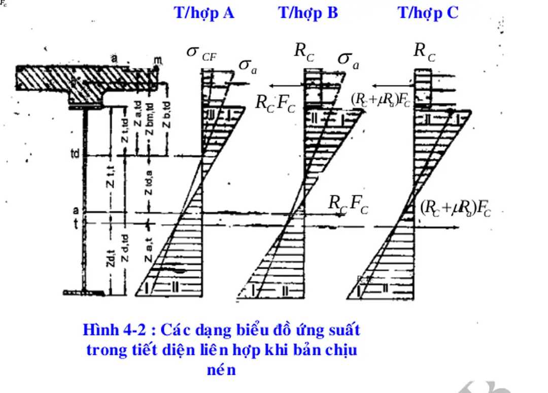 Hình 4-2 : Các dạng biểu đồ ứng suất trong tiết diện liên hợp khi bản chịu