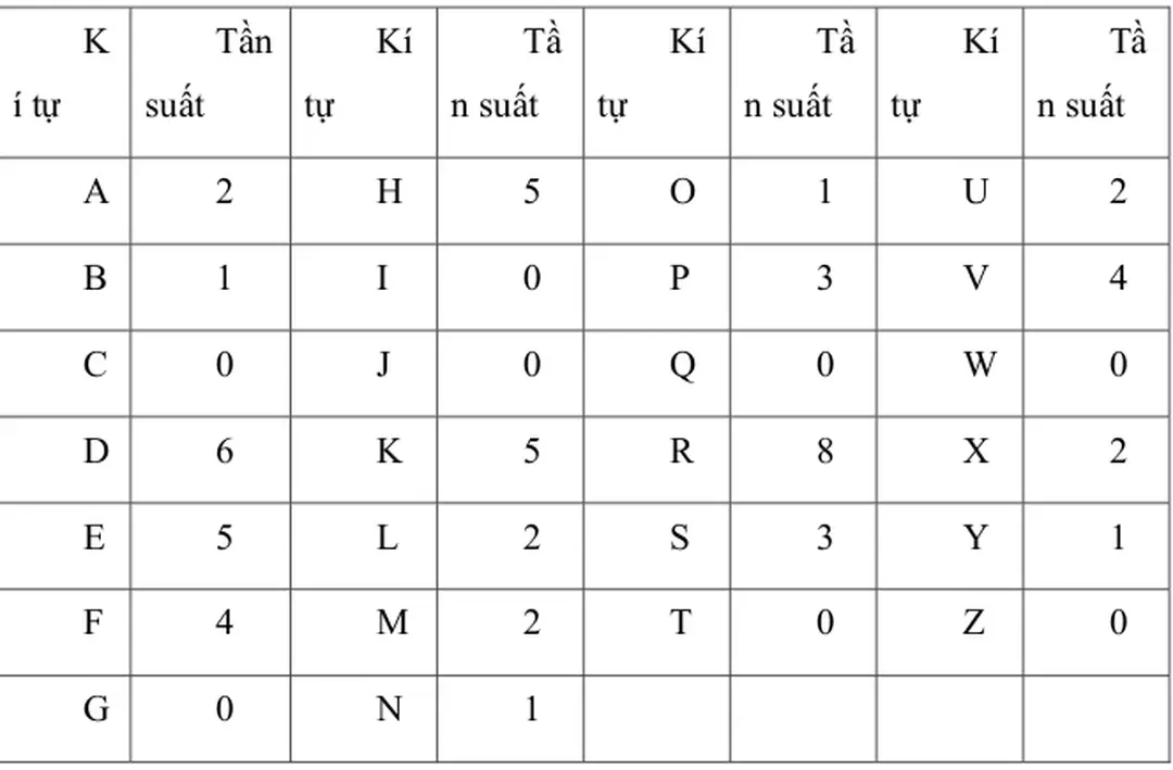 Bảng 1.2: Tần suất xuất hiện của 26 chữ cái của bản mã 