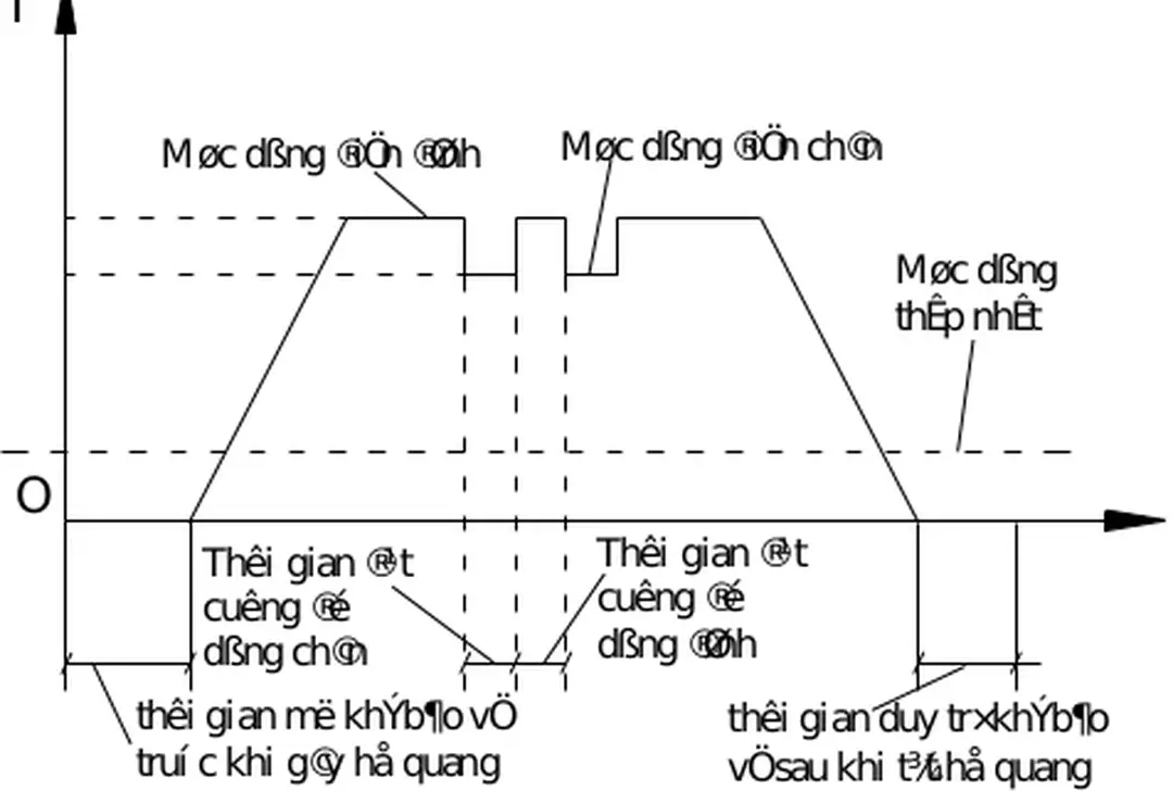 Bảng 2-9 đưa ra một số chế độ hàn thường sử dụng.  