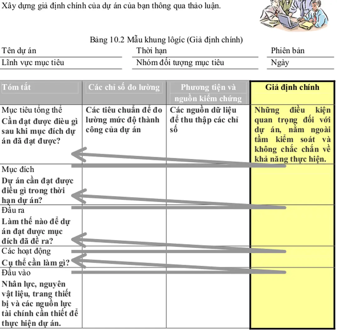 Bảng 10.2 Mẫu khung lôgíc (Giả định chính) 