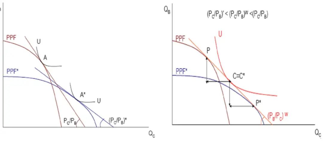 Hình 3.1 Trước khi có ngoại thương                            Hình 3.2 Khi có ngoại thương 