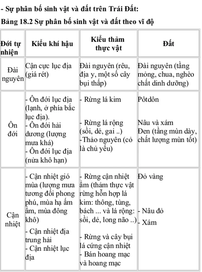 Bảng 18.2 Sự phân bố sinh vật và đất theo vĩ độ  Đới tự 