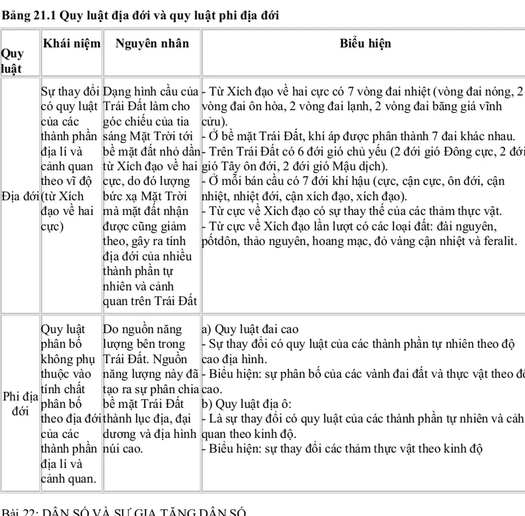 Bảng 21.1 Quy luật địa đới và quy luật phi địa đới  Quy 