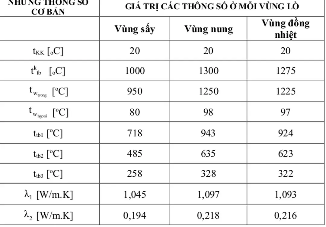 Bảng III.4. Các thông số và kết quả tính toán dẫn nhiệt qua tương lò