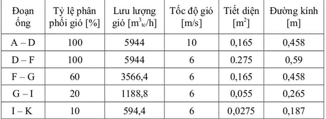 Bảng V.1: Tiết diện và đường kính của các đoạn ống dẫn không khí