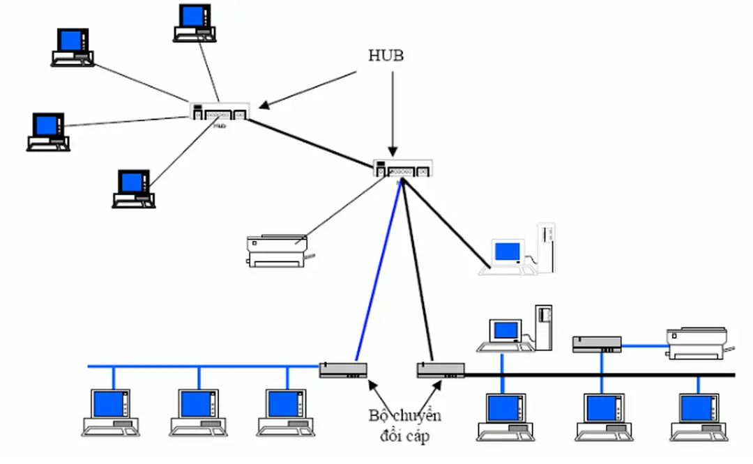 Hình 1.4. Một kết nối hỗn hợp  