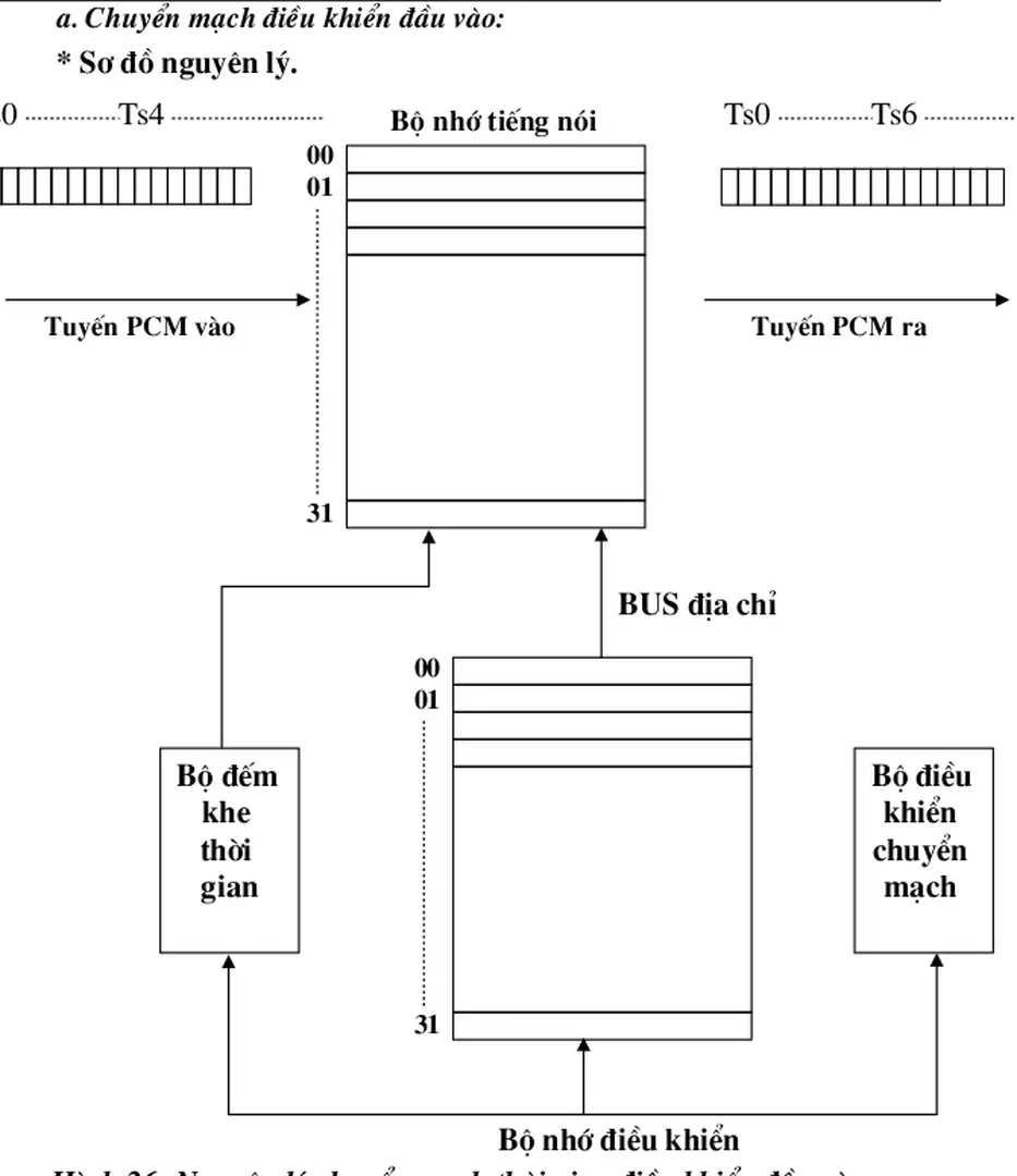 Hình 26: Nguyên lý chuyển mạch thời gian điều khiển đầu vào