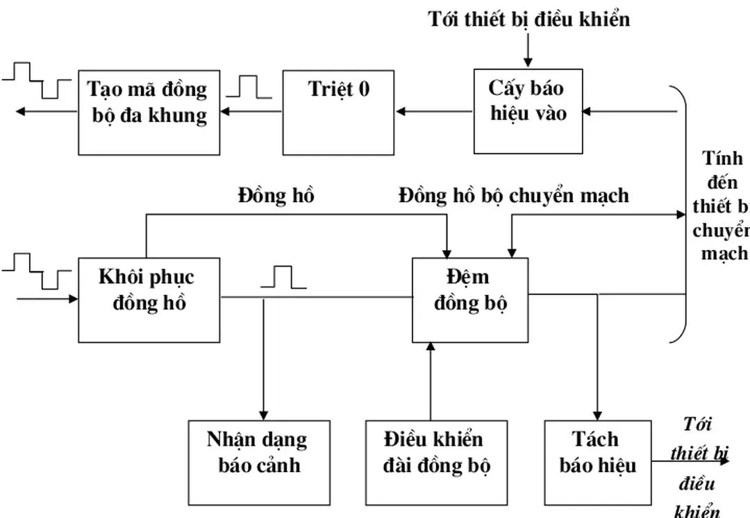 Hình 22: Sơ đồ khối thiết bị kết cuối trung kế số.
