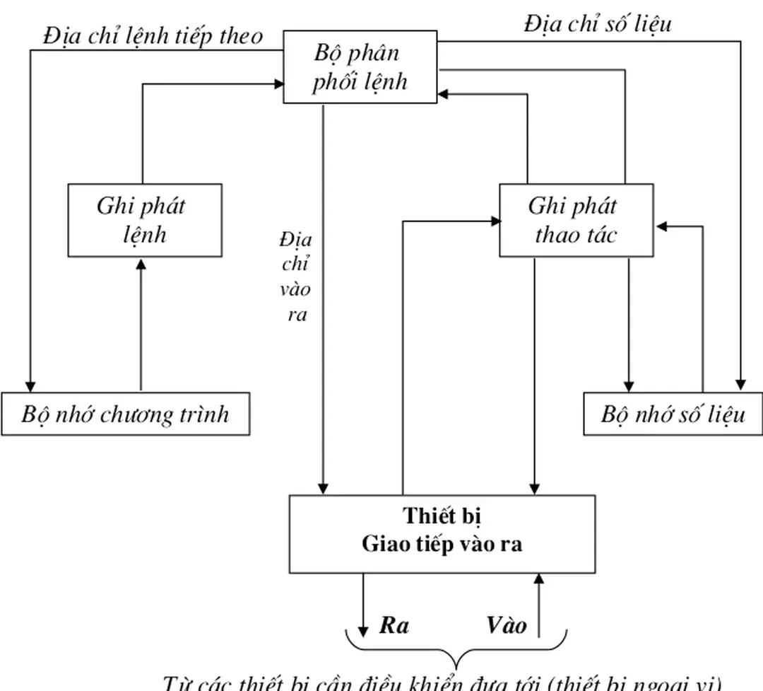 1. Sơ đồ khối: