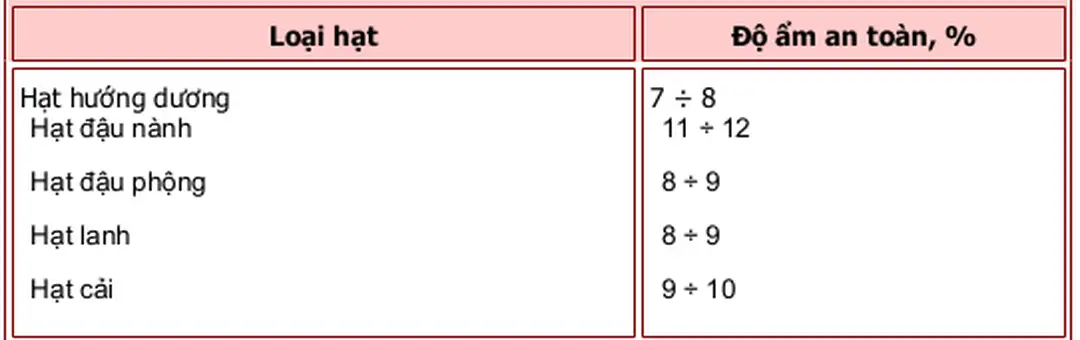 Bảng 3.7: Độ ẩm an toàn của một số hạt chứa dầu