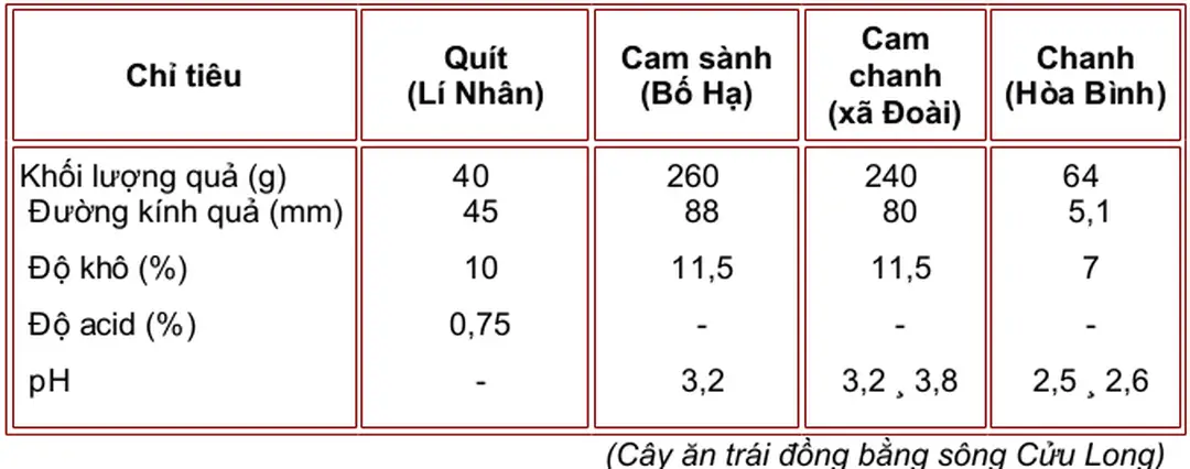 Bảng 1.6 : Thành phần dinh dưỡng của trái xoài
