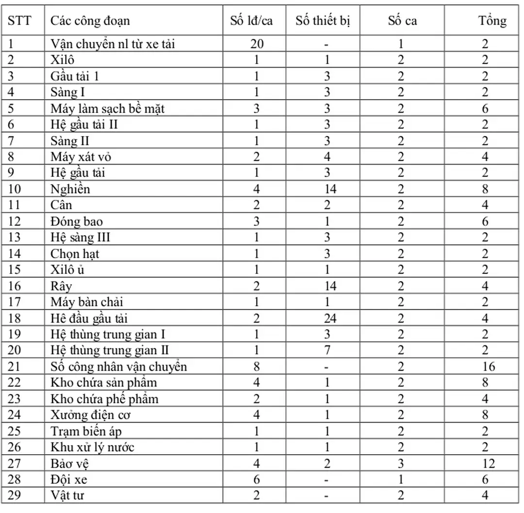 Bảng tính toán lao động
