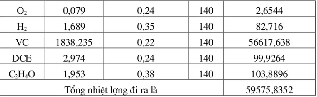 Bảng 7: Tổng kết cân bằng nhiệt lợng: