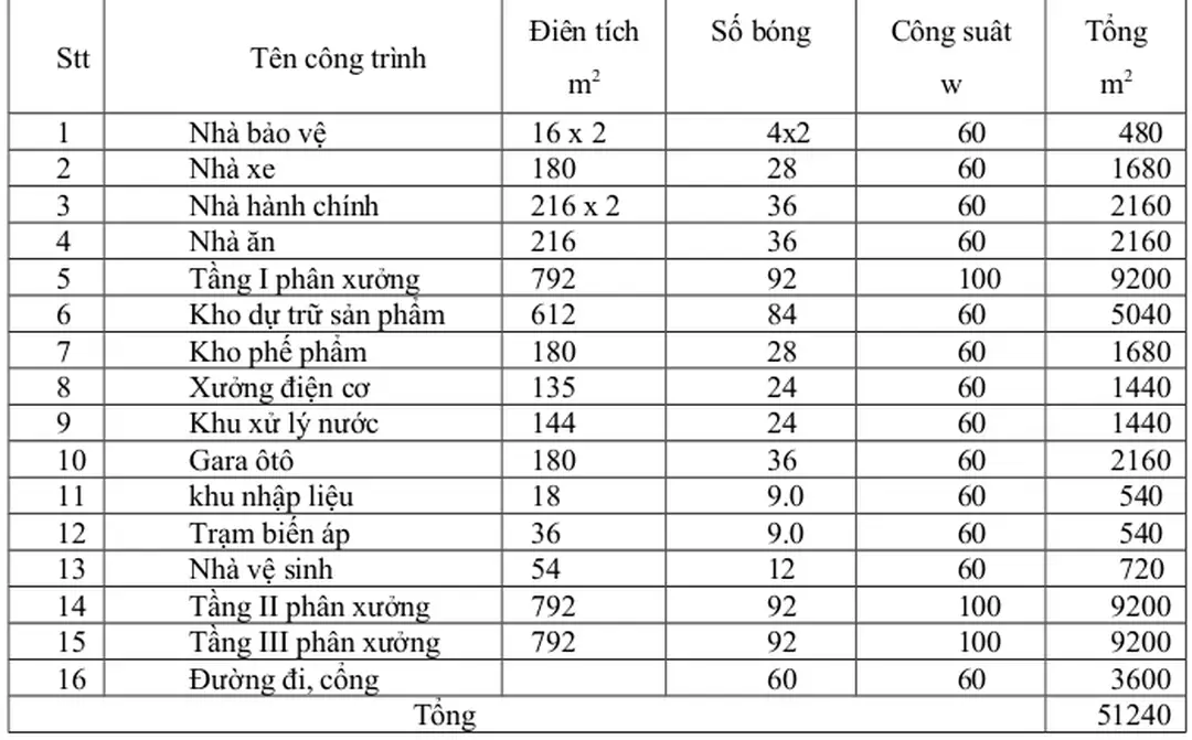Bảng tổng kết điện động lực