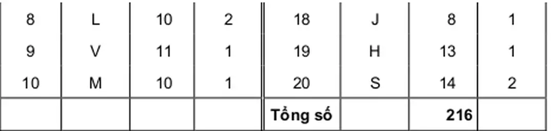 Bảng 1.1. Danh sách những bản, làng với số hộ có đầu tư 