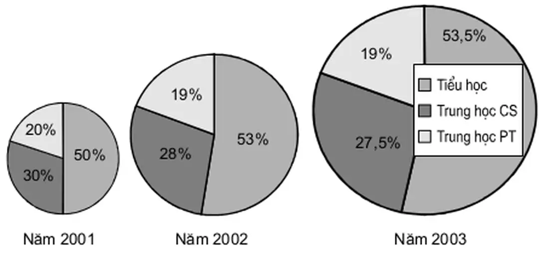 Bảng 3.2.1: Học sinh phổ thông phân theo cấp học 