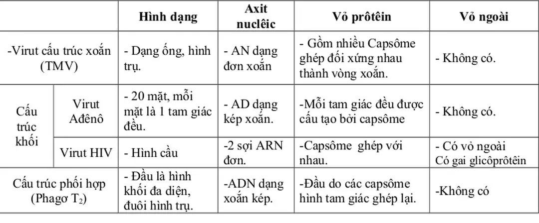Hình dạng Axit