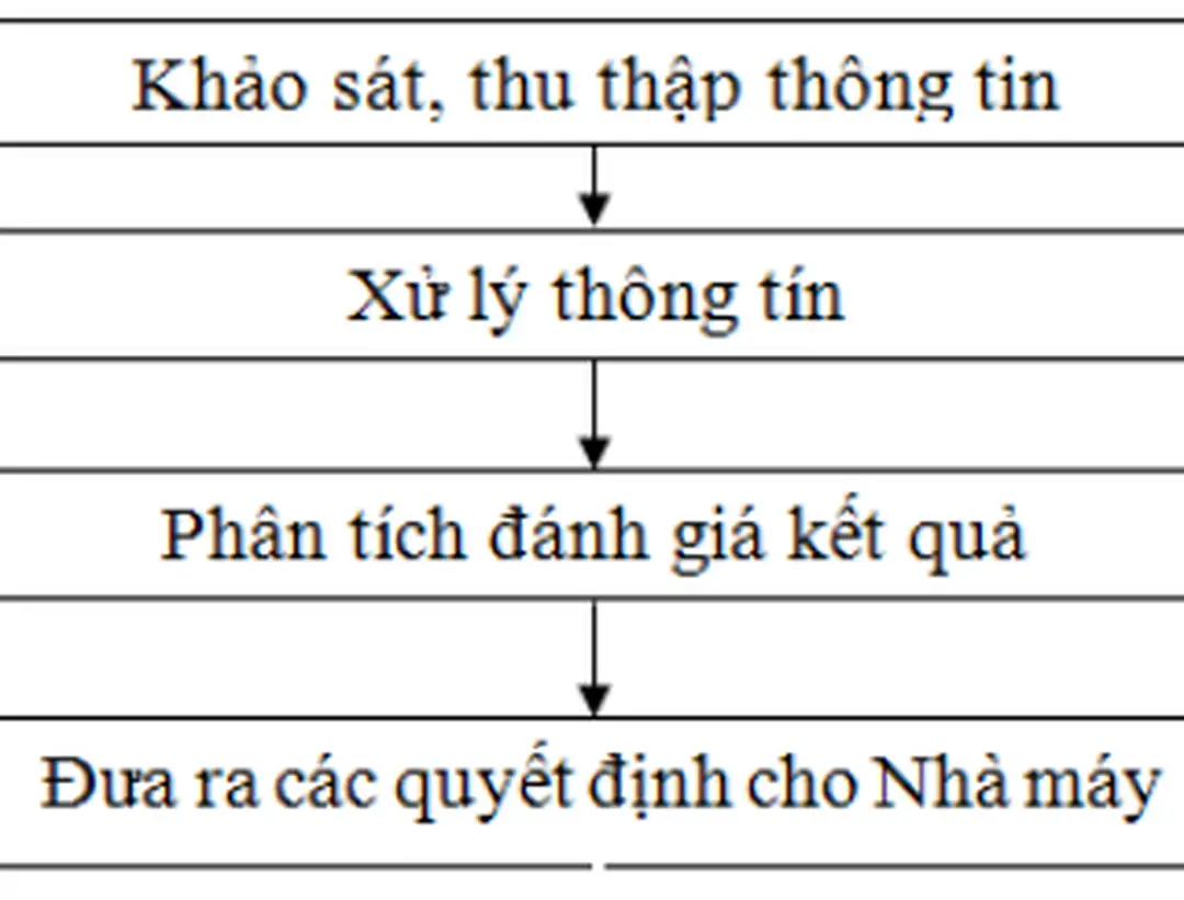 Sơ đồ 10 : Phương pháp nghiên cứu thị trường của nhà máy