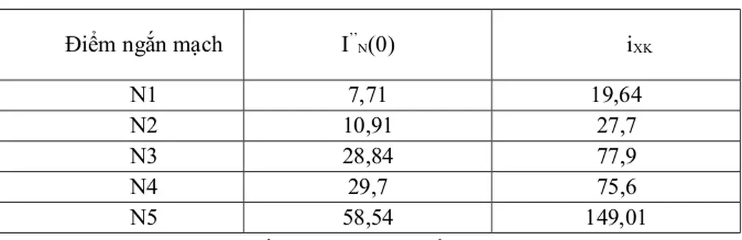 Bảng 3.2: Kết quả tính toán ngắn mạch Phương án 2