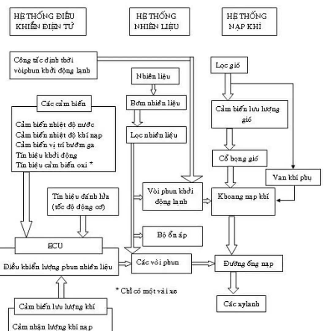 Hình 8.1 Các hệ thống trong động cơ EFI 