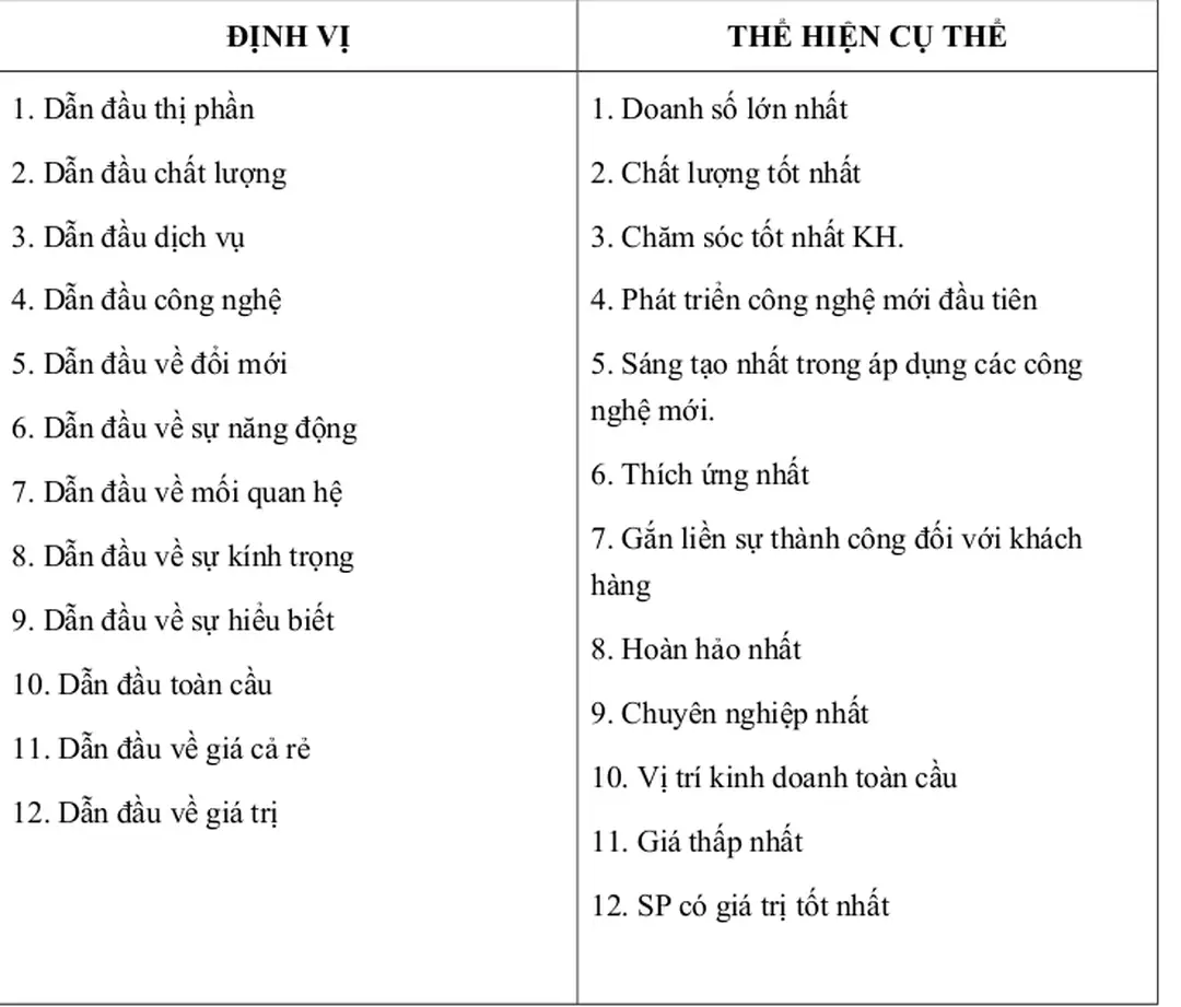 Bảng 5.1: Lựa chọn các chiến lược định vị công ty