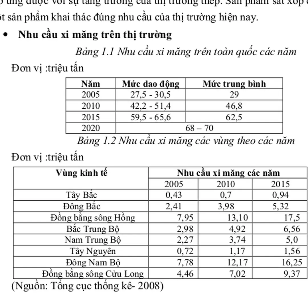 Bảng 1.1 Nhu cầu xi măng trên toàn quốc các năm